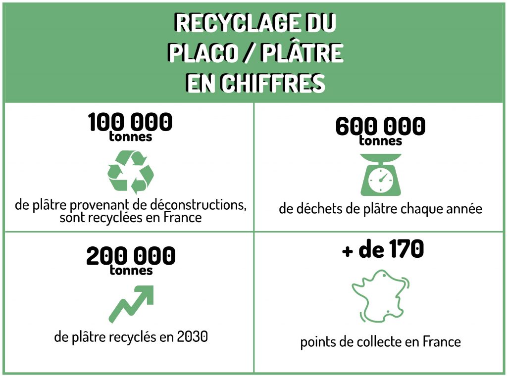 Le plâtre, un produit recyclable